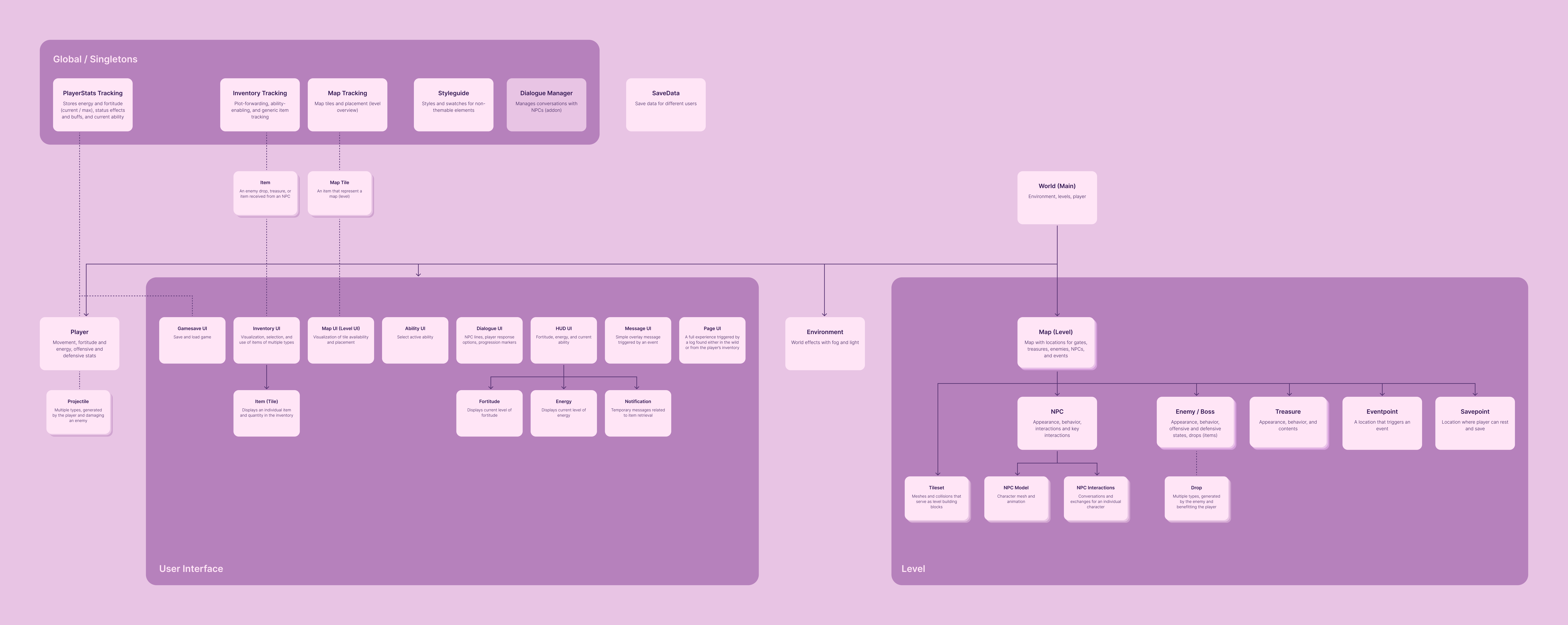 A diagram showing early relationships of nodes in the game Found.